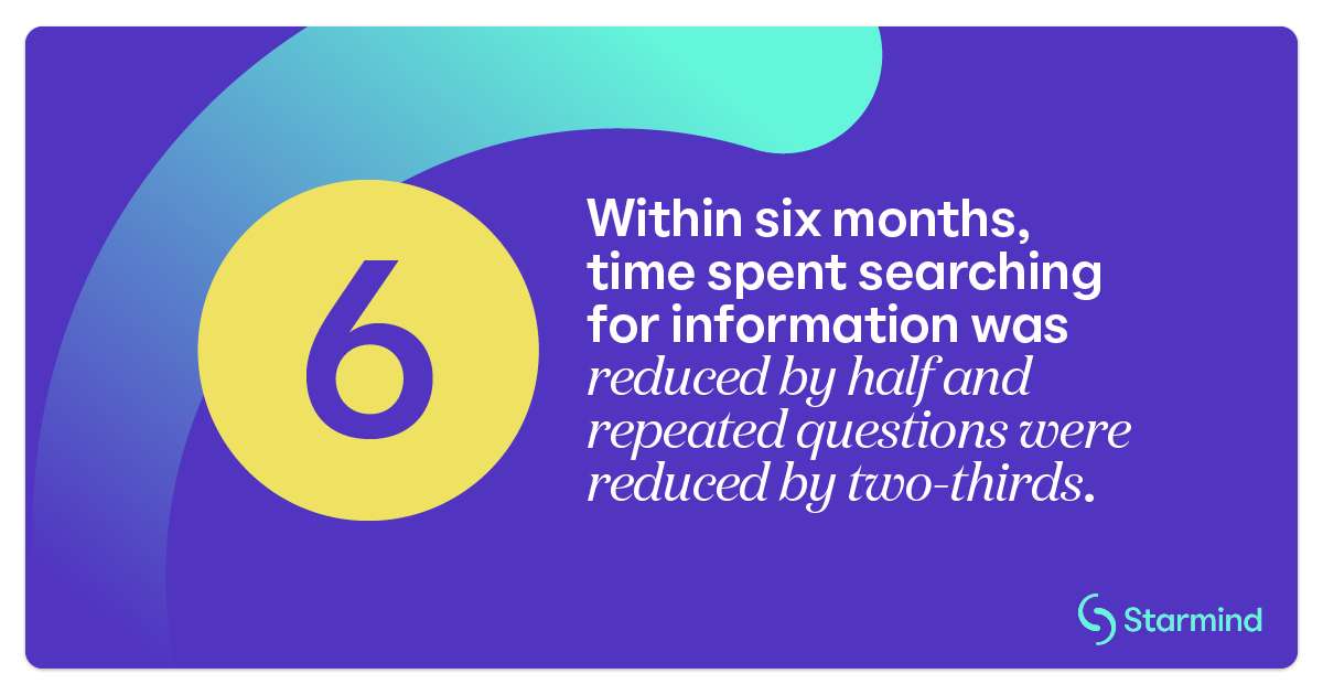 Within six months, time spent searching for information was reduced by half and repeated questions were reduced by two-thirds.