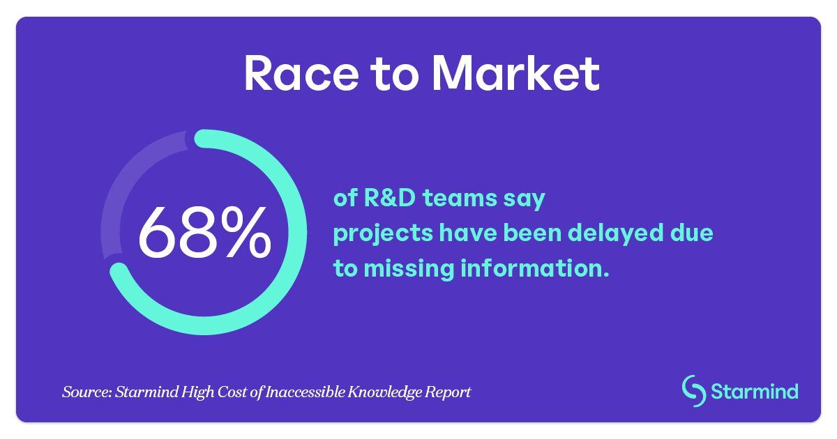 Race to Market: 68% of R&D teams say projects have been delayed due to missing information