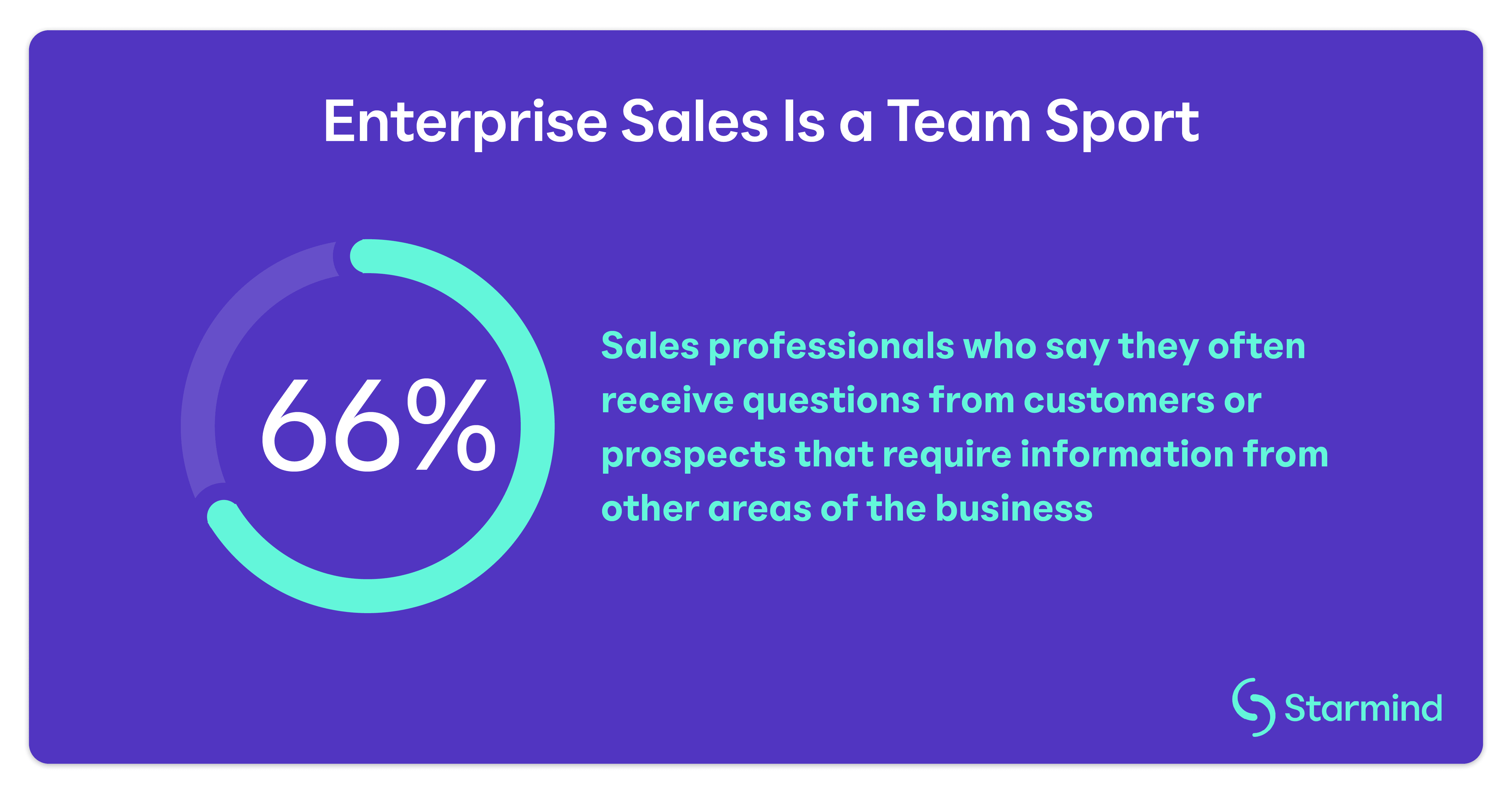 66% sales professionals who say they often receive questions from customers or prospects that require information from other areas of the business.