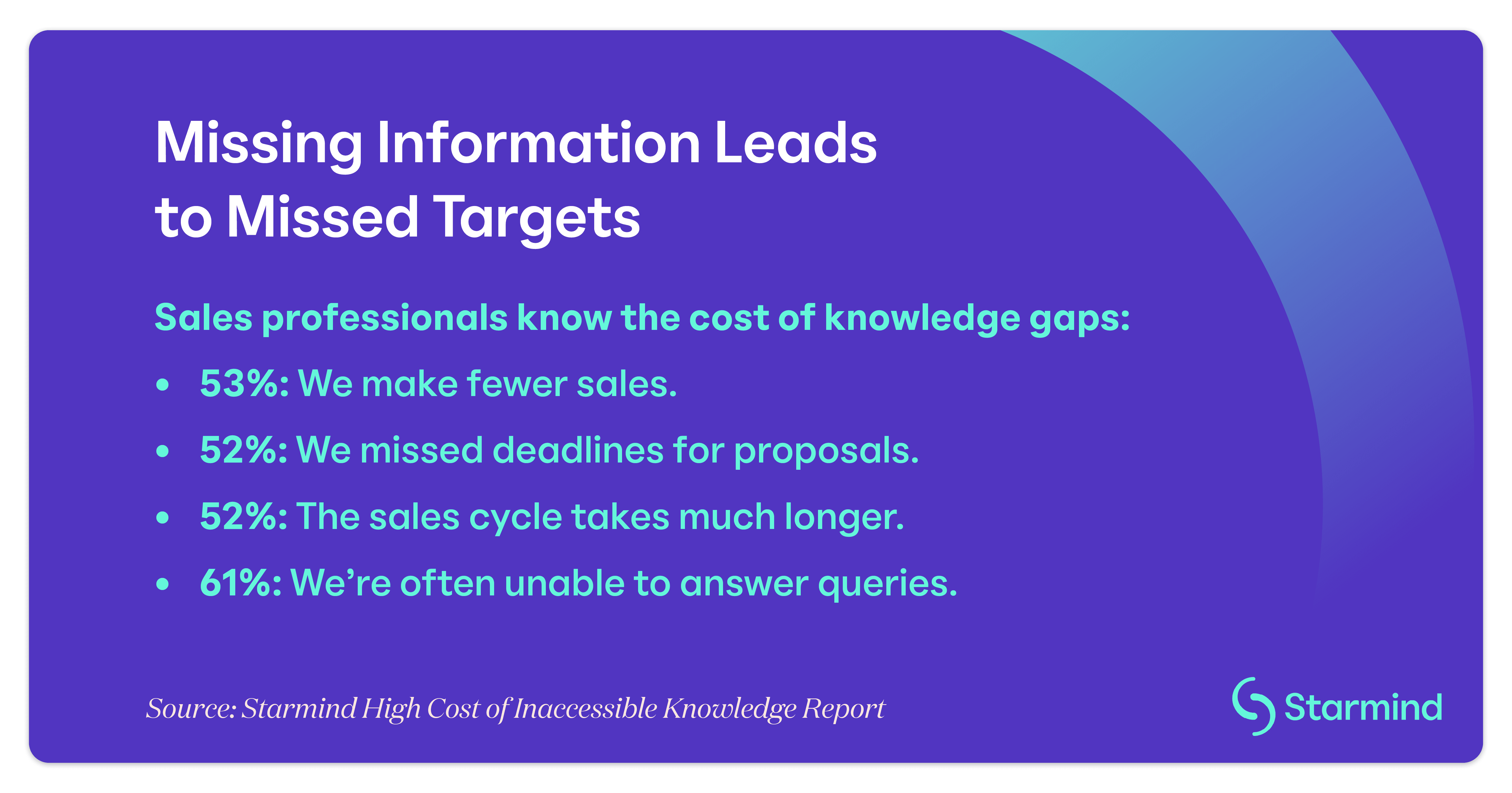 Missing Information Leads to Missed Targets. Sales professionals know the cost of knowledge gaps: 53%, we make fewer sales. 52%, we missed deadlines for proposals. 52%, the sales cycle takes much longer. 61%, we're often unable to answer queries.